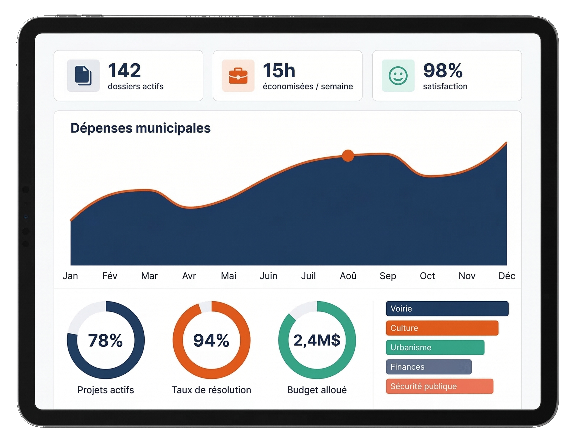 Tableau de bord Hurbin — statistiques municipales